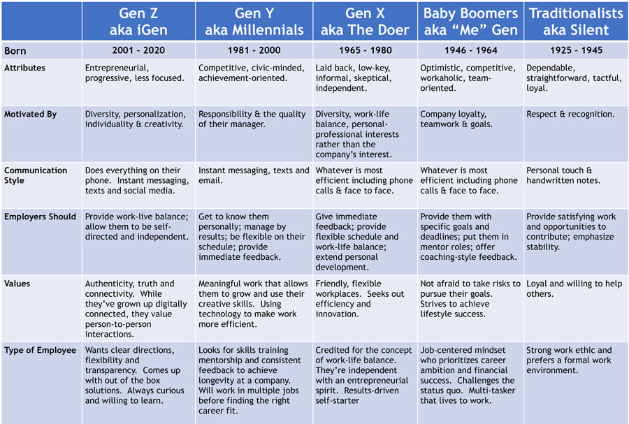 Generations Chart