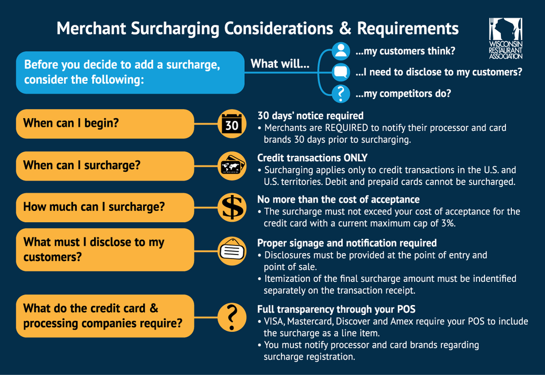 Merchant Surcharging Considerations & Requirements chart